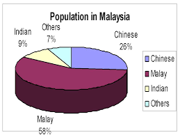 Orang cina malaysia) are malaysian citizens of han chinese ethnicity. Create By Siau Wee Tai Brief Description Multi Racial Country The Three Main Races In Malaysia Are Malay Chinese And Indian Ppt Download