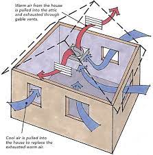 Quietcool uses a unique, patented design that uses an acoustical duct attached to an r5 damper box. Should We Install A Whole House Fan Greenbuildingadvisor