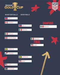 La compétition se déroule du 10 juillet au 1 er août 2021. Gold Cup 2019 Roster Schedule U S Soccer Tournament Hub