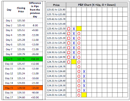 Point And Figure Charts Free Trade Setups That Work