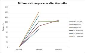 There have been reports of a slight increased risk (1.8 percent with 5mg finasteride dosage versus 1.0 percent placebo) of high grade prostate cancer for men over age 55 years old. Finasteride Dose Hair Restoration Questions And Answers Hair Restoration Network Community For And By Hair Loss Patients
