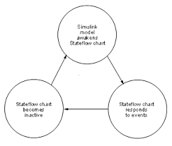 How Events Drive Chart Execution Matlab Simulink