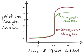 titration curves equivalence point article khan academy