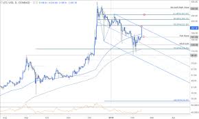 litecoin price gbp chart storing cryptocurrency safely