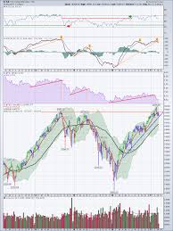 The Tsx Through Different Timelines Sell Signal The