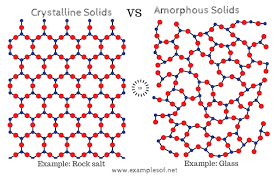 Click To Know Distinction Between Crystalline And Amorphous Soli In 2020 Crystalline Solid Museum Poster Math