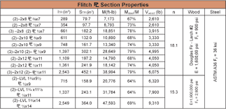 Engineered Wood News Engineered Wood Beam Span Chart