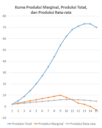 We did not find results for: Produksi Marginal Produksi Total Produksi Rata Rata Dan The Law Of Diminishing Return Studiekonomi Com