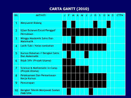 Sebelum membuat kajian tindakan, adalah menjadi kewajipan kepada kita untuk membuat proposal kajian tindakan terlebih dahulu. Ppt Perancangan Strategik Bidang Sains Dan Matematik Smk Beaufort Ii Tahun 2010 2013 Powerpoint Presentation Id 3726270