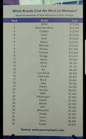 Which Car Brands Cost The Most To Maintain Coolguides