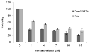 Column Chart Of Percent Of Viability