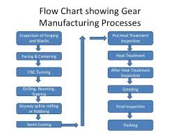 outline process flow chart 148317474295 gear