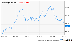 Docusign Now Is The Time To Strike Docusign Inc Nasdaq