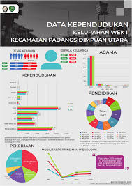 Pembuatan Infografis Data Seputar Kependudukan Di Kelurahan Wek 1 Kota Padangsidimpuan Kkn Universitas Diponegoro