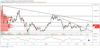Bitcoin Is Looking For Support And There Is A Level Coming