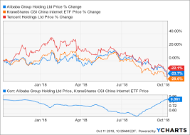 Baba Stock Price Today Baba 2019 11 11