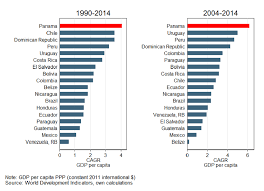 Latin america is the area of the americas where spanish, portuguese, or french prevails. Gdp Per Capita Growth Rate Latin American Countries 1990 2014 And Download Scientific Diagram