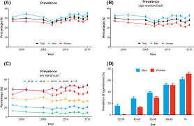In south korea, sexual activity with a person under the age of 16 (in international age, not korean age) is considered statutory rape, . Prevalence Awareness Treatment And Control Of Hypertension In Korea Scientific Reports