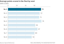 This beats or equals % of test takers also scored 100%. March Madness Bracket Pool Tips A Beginner S Guide The Washington Post