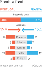 Para os jogos da liga das nações que faltam disputar, frente a frança e croácia, fernando santos. Fim De Linha Para Portugal Na Liga Das Nacoes Apos Derrota Com Franca Cronica De Jogo Publico