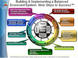 How To Create A Balanced Scorecard Critical Thinking Skills Business Model Canvas Change Management