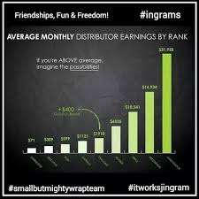 Distributor Monthly Commission Chart By Rank It Works