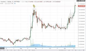 monero xmr quietly made new all time highs a look at the