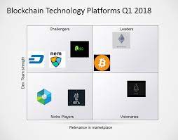 Since blockchain technology can be applied to virtually any industry, hundreds of companies are transforming their business. A Brief History In The Evolution Of Blockchain Technology Platforms Hacker Noon