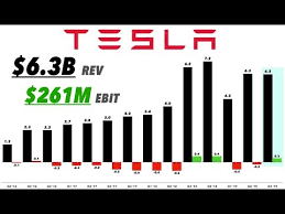 Its q1 2021 earnings report shows the sum under proceeds from sales of digital assets. the $272 million sale would leave at least $1.33 billion in btc on tesla's balance sheet according to the price. Tesla Q3 2019 Earnings Cc Analysis Youtube