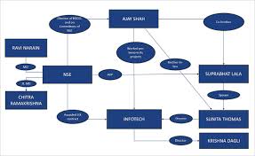 NSE Algo Scam: SEBI Says Ajay Shah, Suprabhat Lala & Their Wives  'Commercially Exploited' Confidential Data