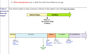 Linea Del Tempo Da Storiafacile Net Storia Moderna Storia Quarta Elementare