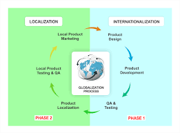 No matter if they are videos, sounds or images, formatfactory can deal with all of them. A Beginner S Guide To Internationalization In Java The Phrase Blog Software Localization Experts