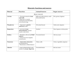 Minerals Chart