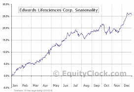 Edwards Lifesciences Corp Nyse Ew Seasonal Chart Equity