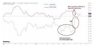 Gold Prices Gold Breaks Out Of A Narrow Range Multiple