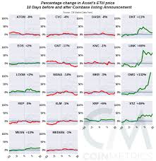 View crypto prices and charts, including bitcoin, ethereum, xrp, and more. Digital Alchemy Do Coinbase Listings Turn Altcoins Into Gold Full Length Coin Metrics