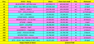 Txt fakestagram update, some group chat, and some special part. Kpop On Charts On Twitter Top 15 Most Views Kpop Acts Mv Released In 2019 On Youtube Blackpink Bts Twice Itzy Txt Straykids Momoland Izone Got7 Hwasa Mamamoo Jus2 Seventeen