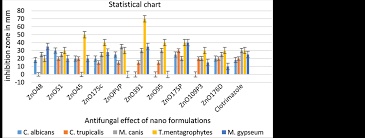 The Interesting Of Antifungal Effects Of Novel In Vitro