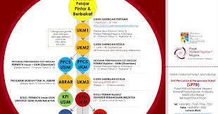 From there, you can choose to take a taxi, uber or grab to permatapintar. Sk Intan Baiduri Ujian Saringan Ukm1 Permata Pintar