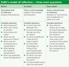 Journal prompts offer specific themes and topics to reflect on, which can be helpful when you: The Role Of Reflective Practice In Professional Development The Veterinary Nurse