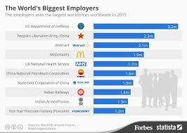 The World S Biggest Employers Infographic World S Biggest National Health Service Infographic