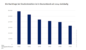 Bis zu 650 euro monatlich sind drin. Kfw Studienkredit Corona Krisenhelfer Mit Schwachen Im Che Studienkredit Test