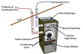 Utdoor air enters a building through its air intake to provide ventilation air to building occupants. Ensure Your Furnace Is Properly Vented Healthy House