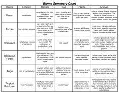 Archived 1st Semester 2012 Powered By Oncourse Systems For Education Biomes Activities Biomes Worksheets Free