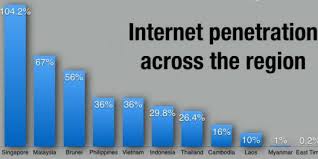 Jumlah pengguna internet meningkat kepada 25.08 juta pengguna, mewakili 79 peratus penduduk malaysia. Asia Tenggara Punya Lebih Dari 190 Juta Pengguna Internet Merdeka Com
