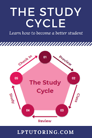 How To Master The Study Cycle And Improve Your Learning Teaching Teens Study Skills Education Bloggers