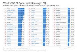 Purchasing power parity will involve looking at a basket of goods to determine effective living costs. World Gdp Ppp Per Capita Ranking Mgm Research