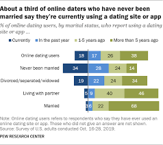 Eharmony has some powerful sorting and matching algorithms that make it one of the best christian dating apps on the planet. 52 Of Americans Who Never Married Have Used An Online Dating Site Or App Pew Research Center