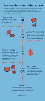 Infographic The Unspoken Risk Of Coworking Space Access Management Coworking Resources Coworking Space Coworking Infographic