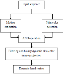 Dynamic Hand Gesture Detection Flow Chart Download